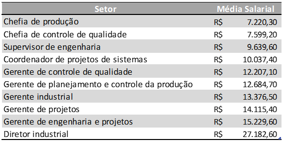 Qual é o salário de um engenheiro de produção? | Blog Voitto