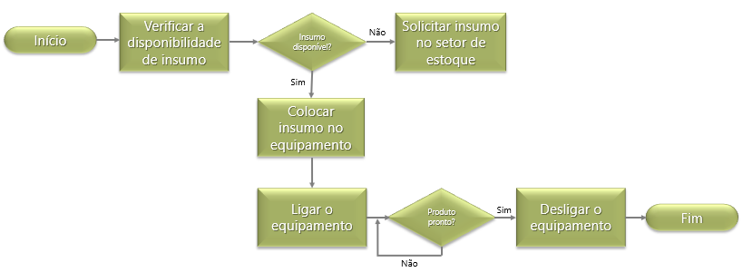 Fluxograma: o que é, como fazer, tipos e exemplos | Blog Voitto